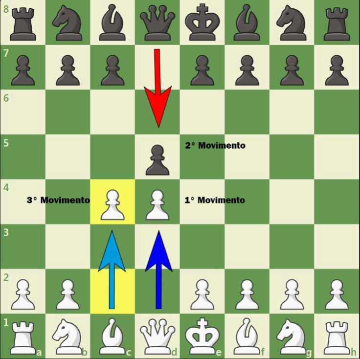 Benefícios da Prática do Jogo de Xadrez [II]